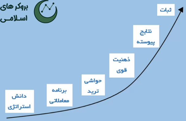 مراحل تبدیل شدن به یک تریدر حرفه ای